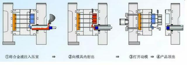 各種壓鑄工藝、加工工藝、表面處理工藝介紹 各種壓鑄工藝、加工工藝、表面處理工藝介紹